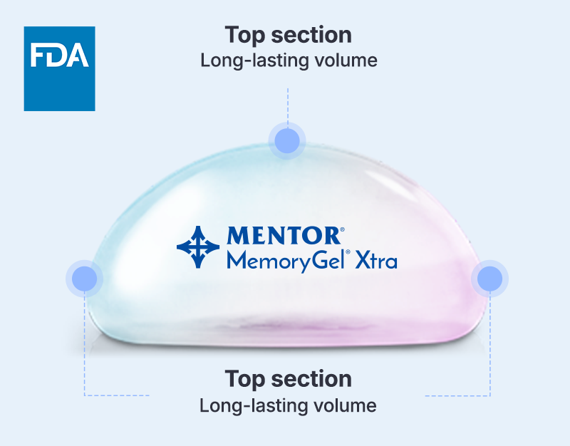 Mentor Extra, which is FDA-approved, is designed with different top and side profiles, providing both a beautiful shape that maintains its form and a soft texture. surgery illustration